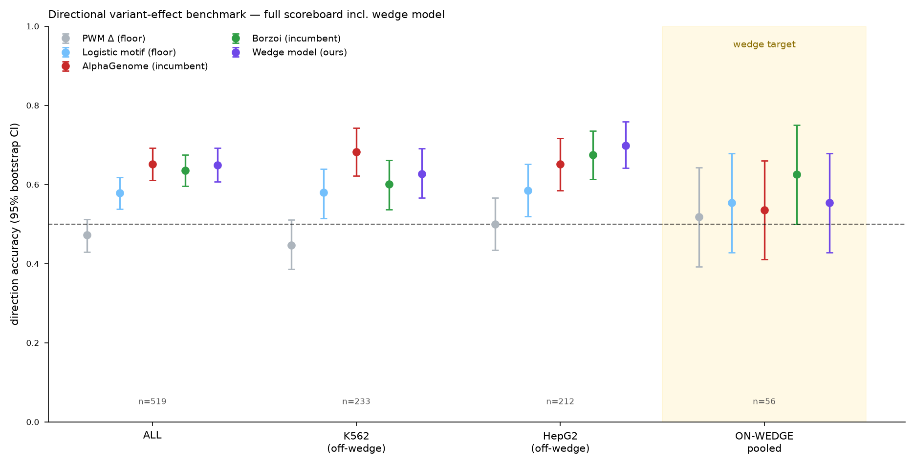 Full scoreboard — incumbents, floors, and the directional model