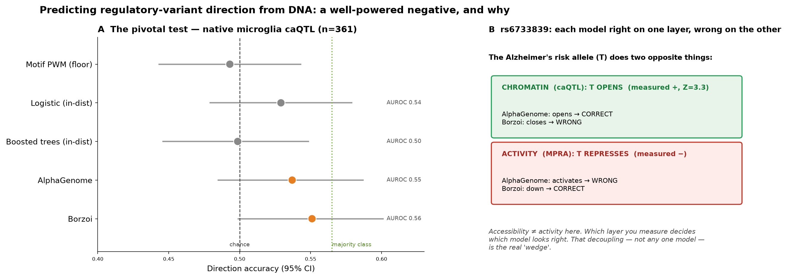 Study summary — a well-powered negative, and why