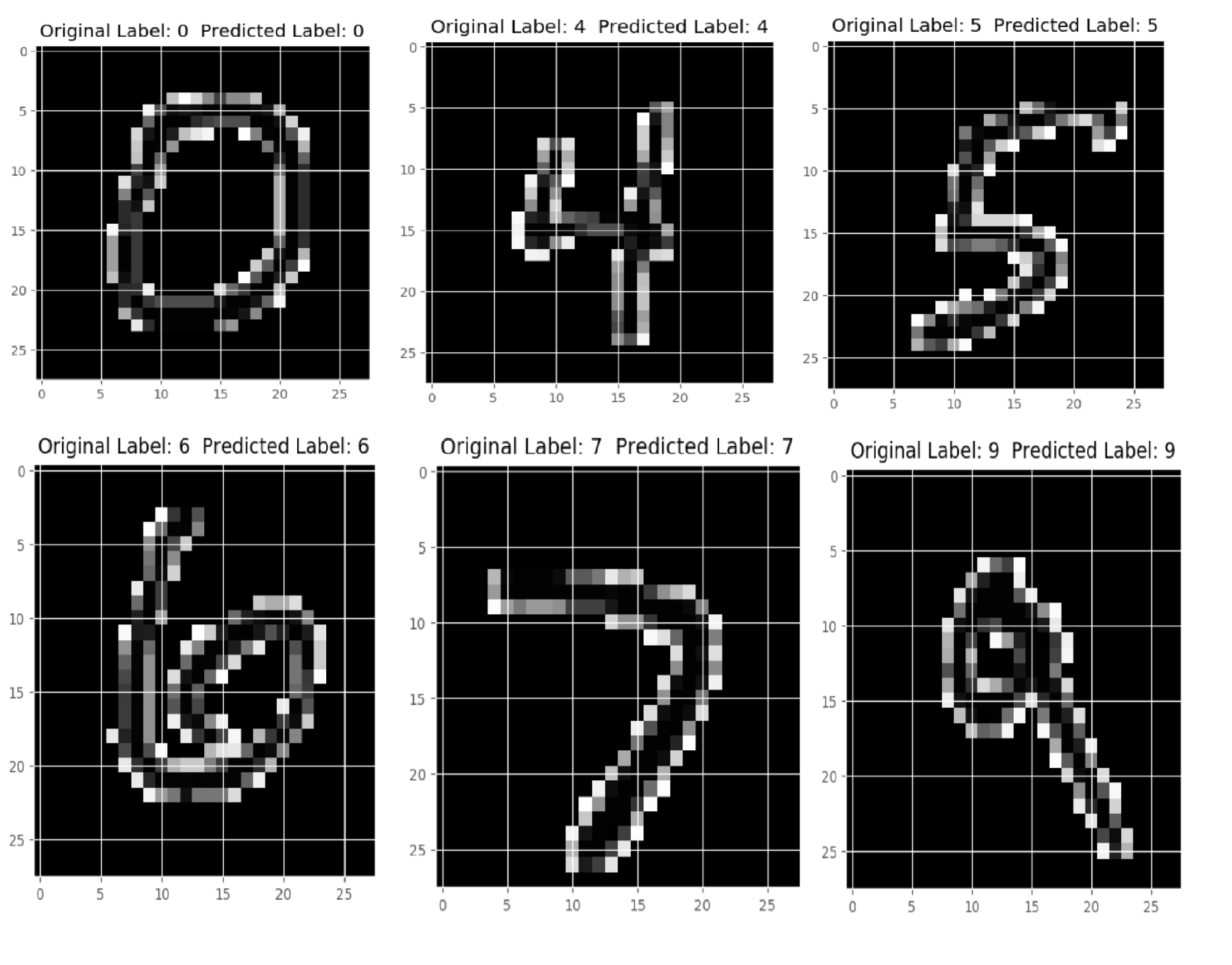 Handwritten Digit Recognition Using Deep Learning