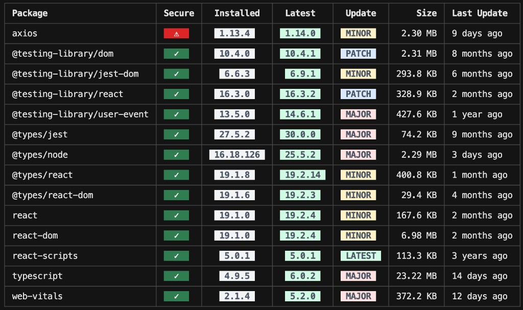 Dependency table