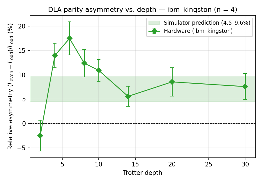 DLA parity asymmetry vs depth