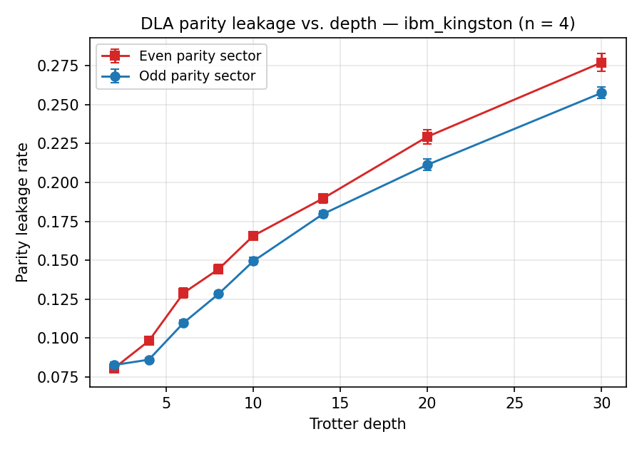 DLA parity leakage vs depth
