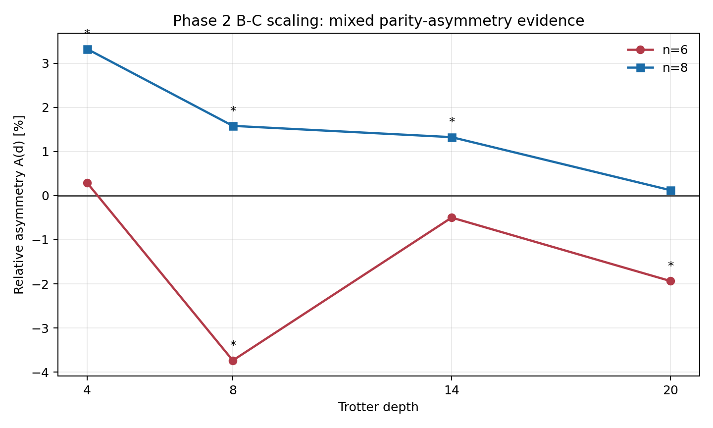 Phase 2 B-C mixed scaling asymmetry