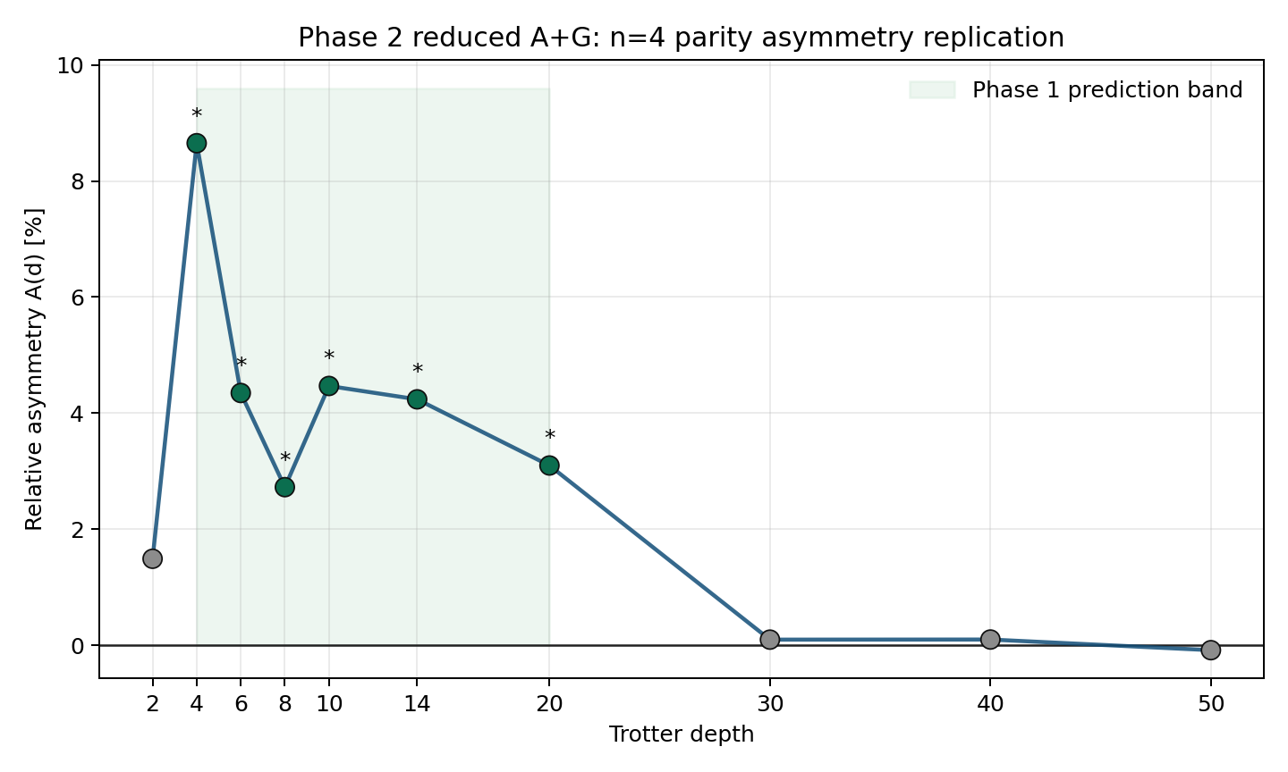 Phase 2 n=4 replication asymmetry