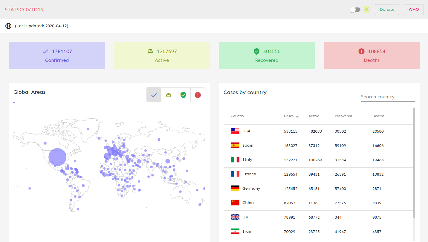 Global statistics