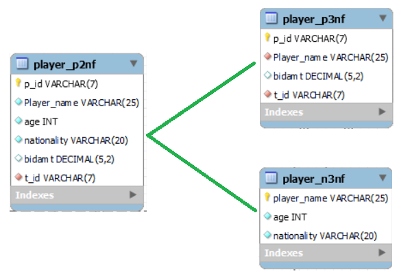 3NF Conversion