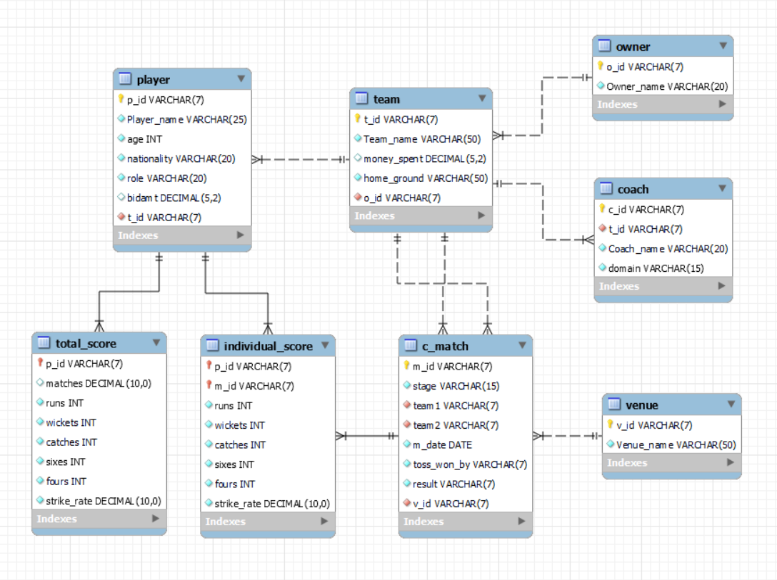 Entity-Relationship model