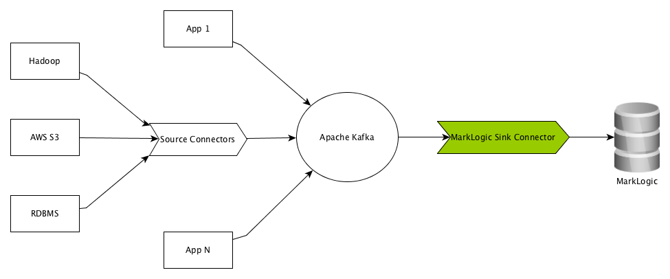 Kafka Connect MarkLogic