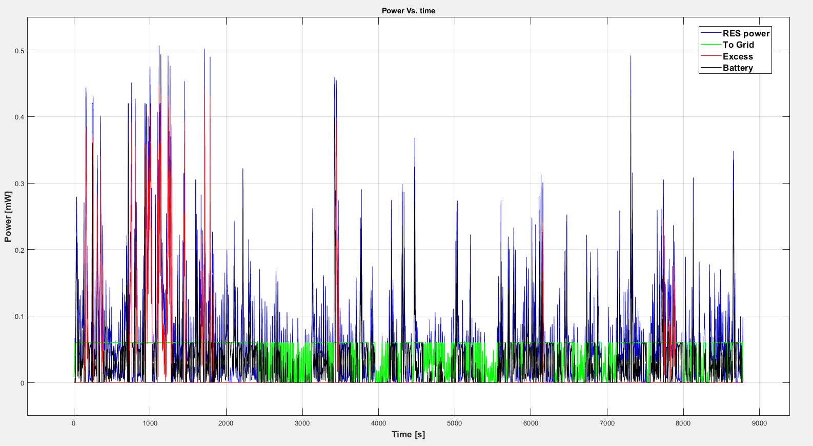 Hourly Power