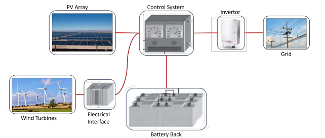 System Architecture