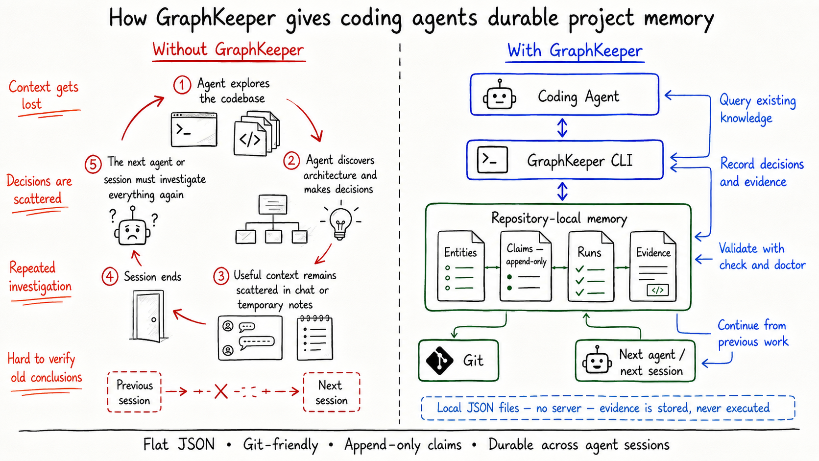 How GraphKeeper gives coding agents durable project memory