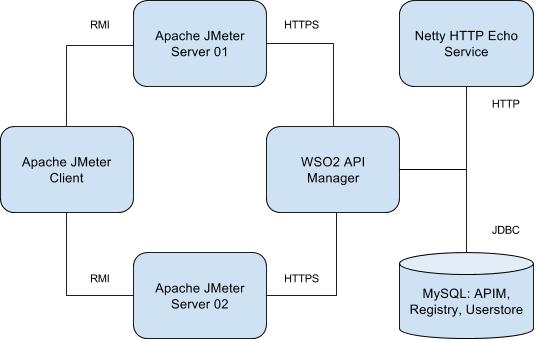 API Manager All-in-one Deployment