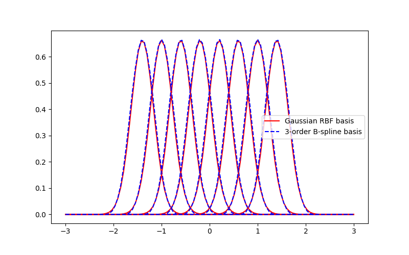 RBF well approximates 3-order B-spline basis.