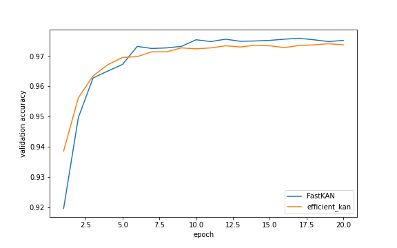 Validation accuracy across different training epochs on MNIST