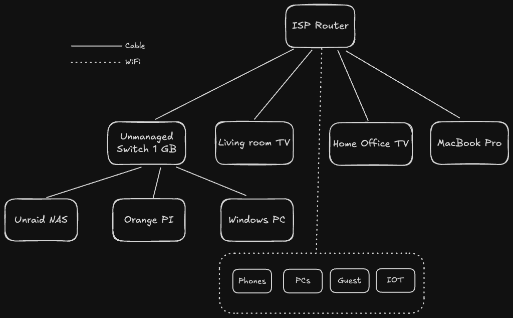 Current home network (flat)