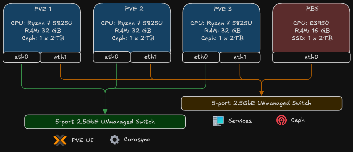 PVE + PBS Network Topology