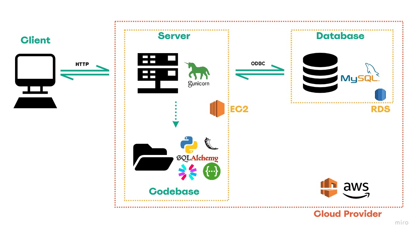 Web infrastructure stack image