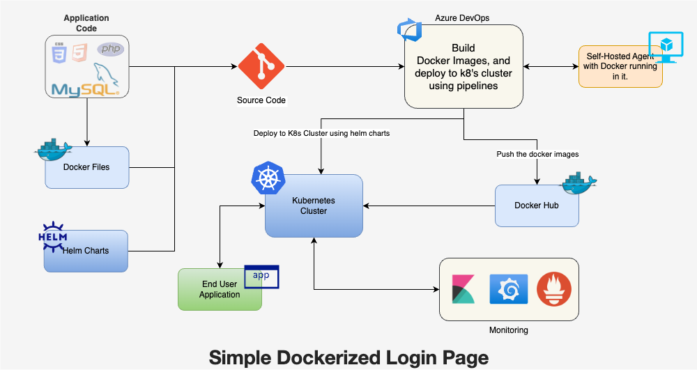 Docker Login Page Architecture