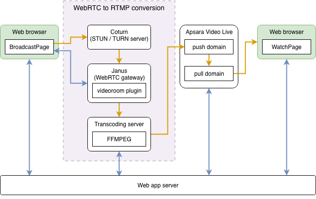 Demo architecture