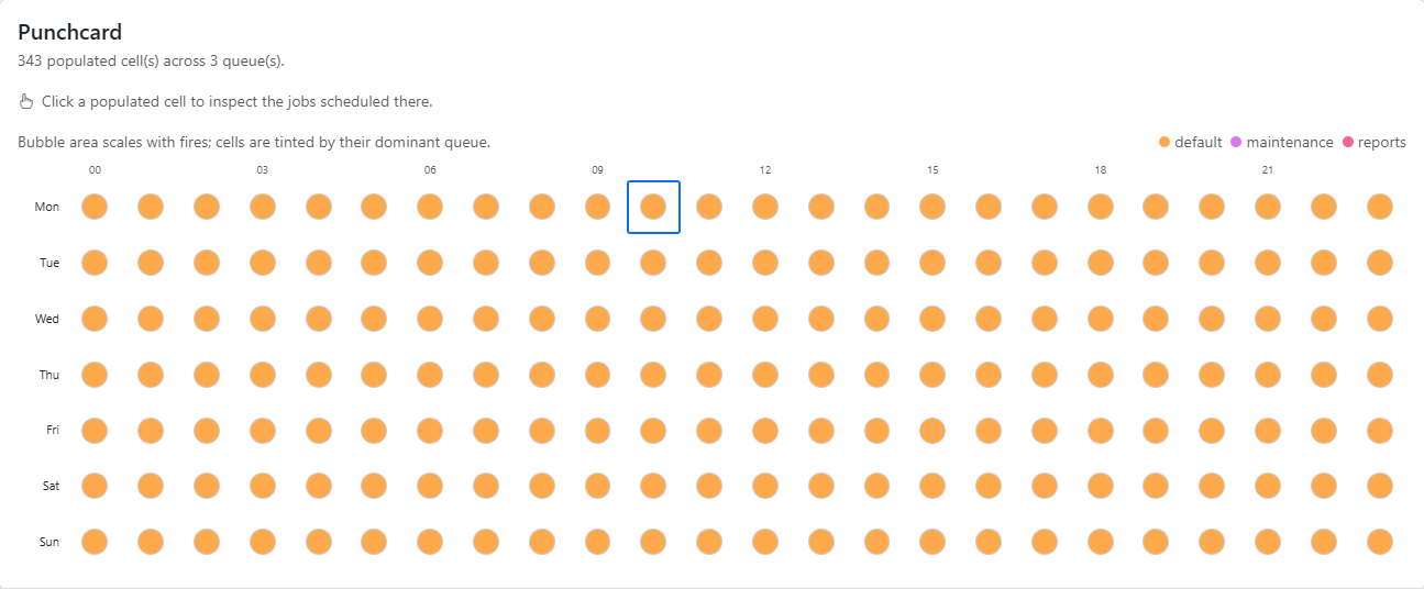 Punchcard