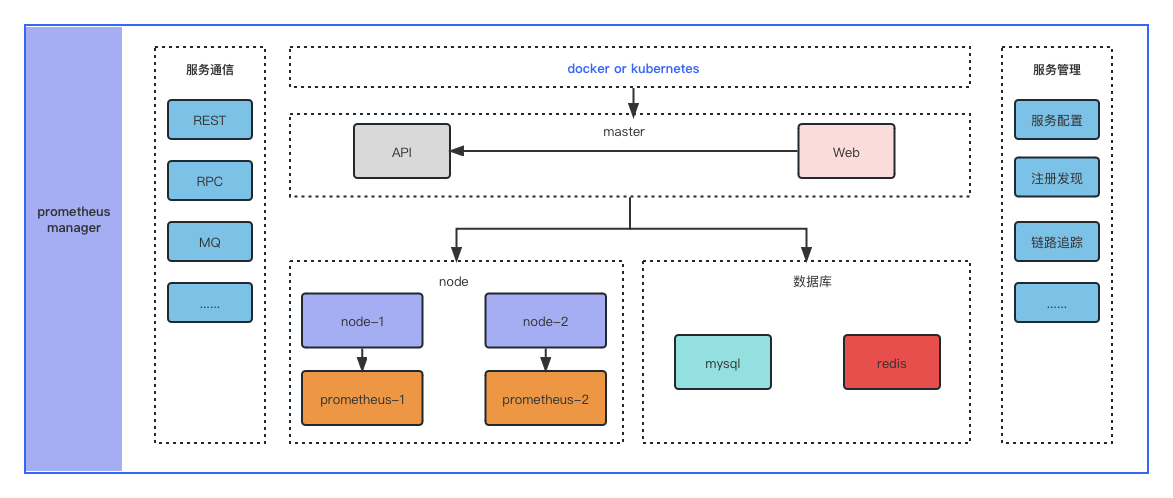 Architecture overview