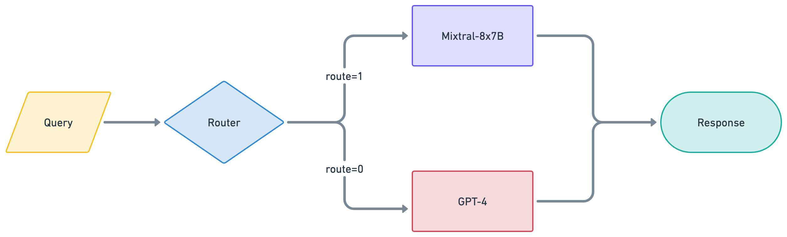 LLM Router