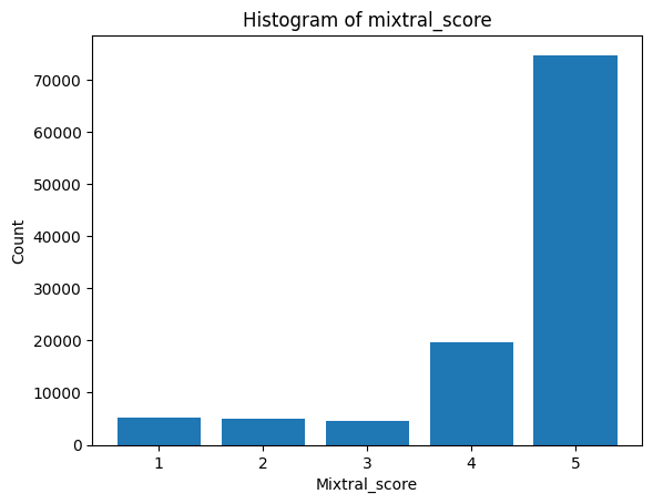 score distribution