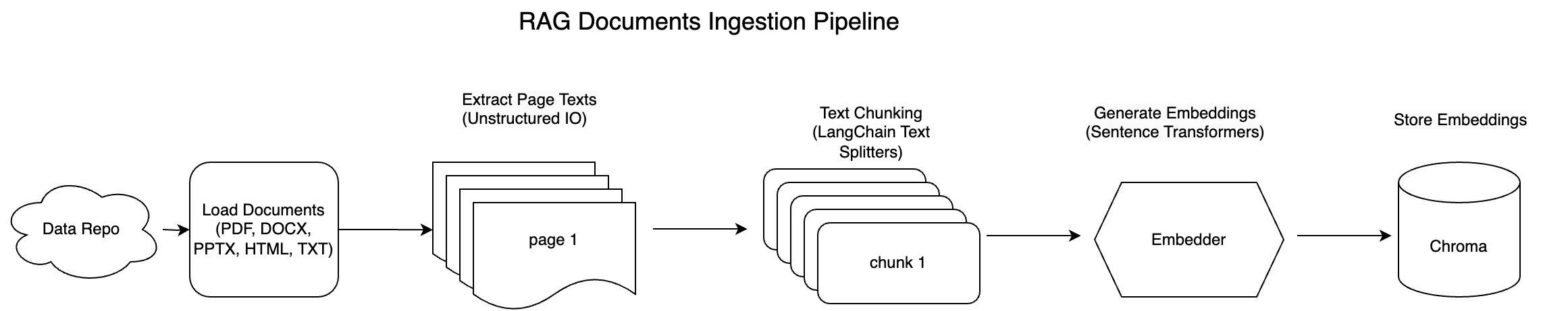 https://raw.githubusercontent.com/anyscale/templates/main/templates/e2e-rag-deepdive/images/rag-data-ingestion.png