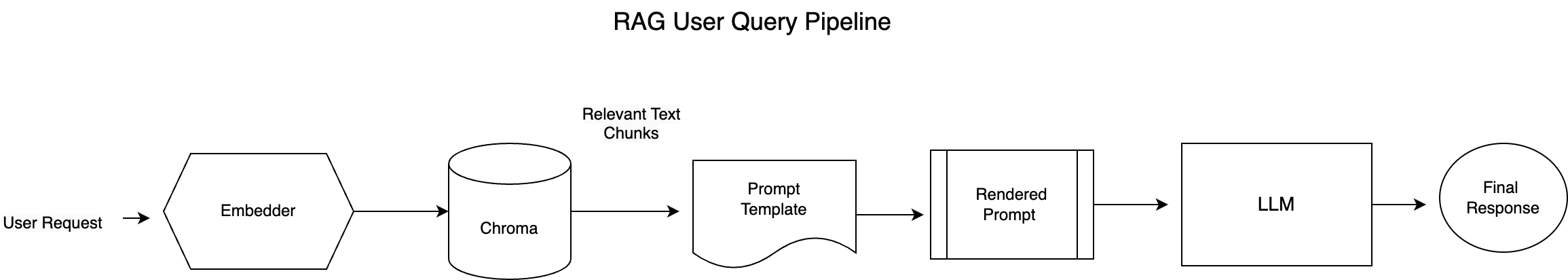 https://raw.githubusercontent.com/anyscale/templates/main/templates/e2e-rag-deepdive/images/rag-user-query-pipeline.png