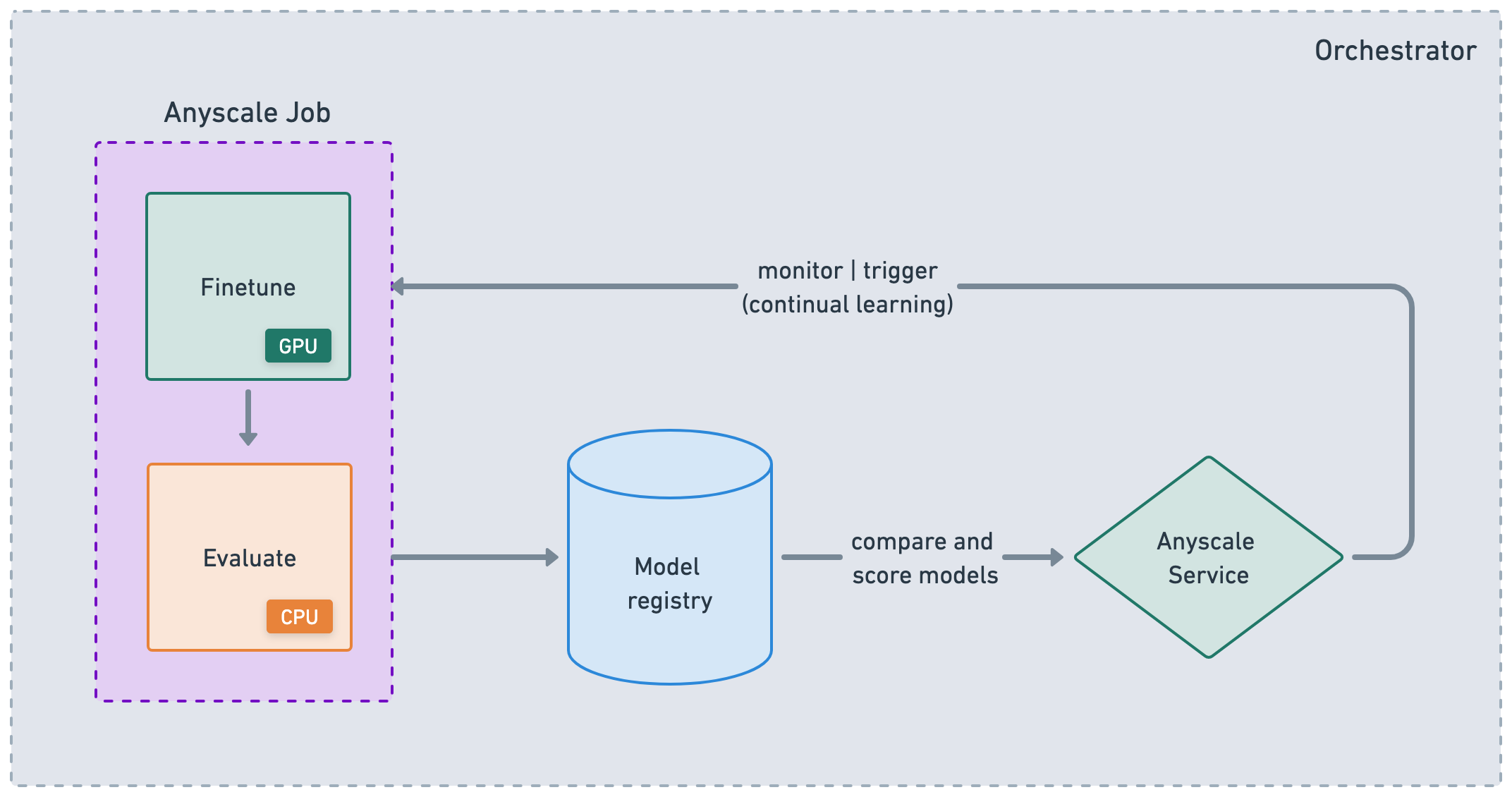 https://raw.githubusercontent.com/anyscale/templates/main/templates/e2e-timeseries-forecasting/images/cicd.png