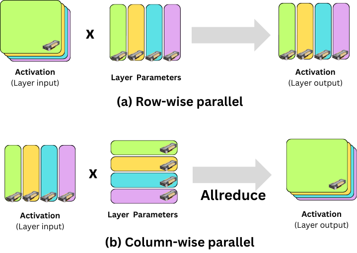 Tensor Parallelism Partitioning