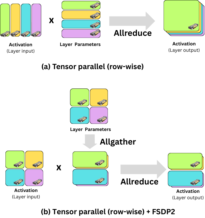 2D Parallelism: Tensor Parallelism + FSDP2