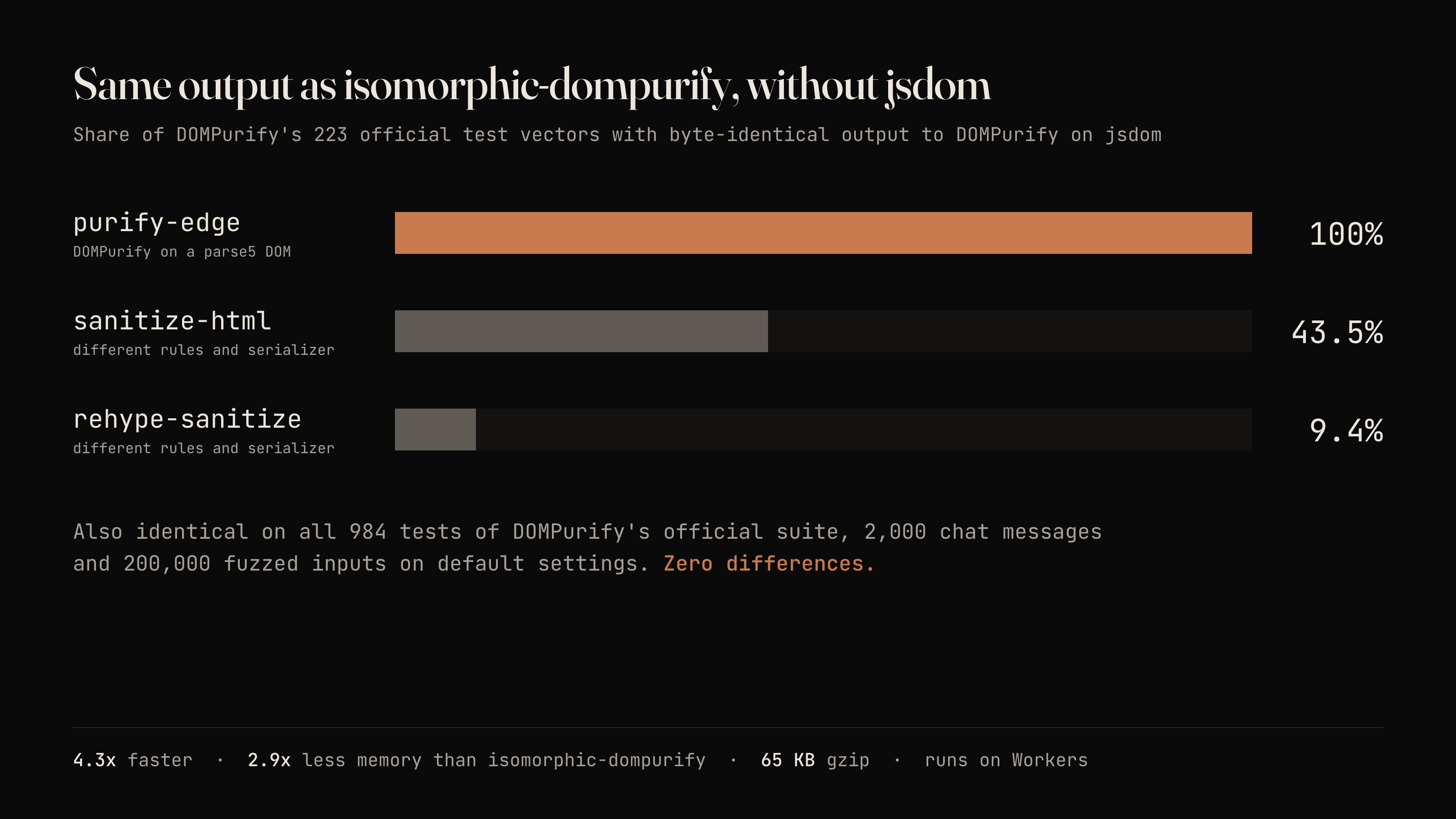 Byte-identical output to DOMPurify on jsdom: purify-edge 100%, sanitize-html 43.5%, rehype-sanitize 9.4%