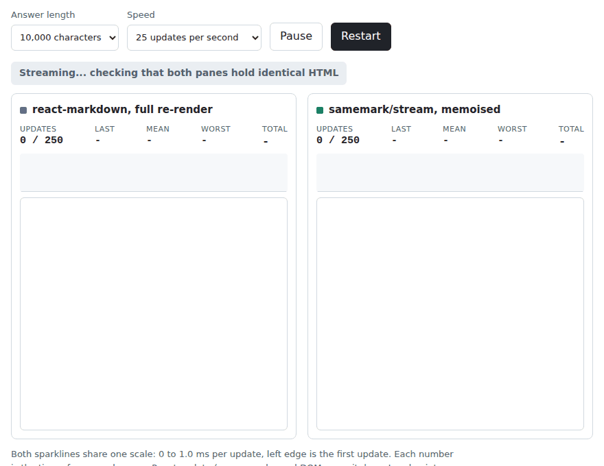 Screen capture of the live demo: the same 10,000 character chat answer streams into react-markdown on the left and samemark/stream on the right, with per-update timings, a sparkline for each side and a badge reporting that both panes hold identical HTML.