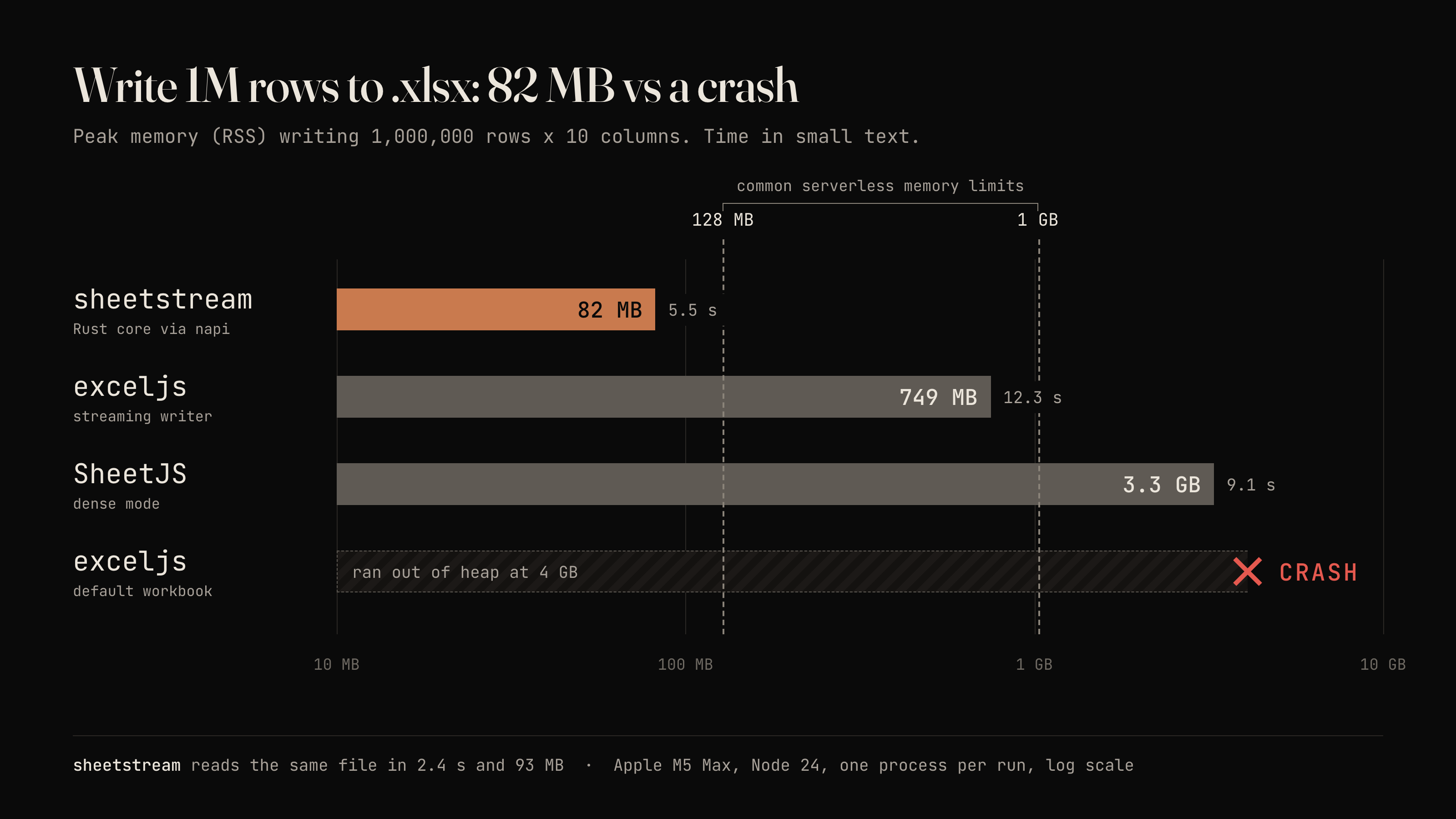Writing 1M rows to xlsx: sheetstream 82 MB, exceljs streaming 749 MB, SheetJS 3.3 GB, exceljs default crashes