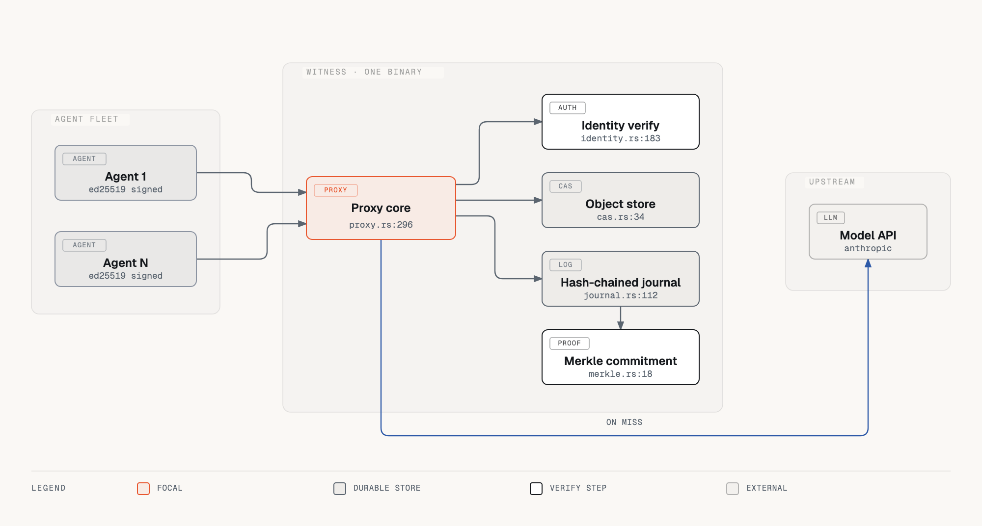 Witness sits between the agent fleet and the model API. It verifies each agent's identity, stores the request and response, writes a tamper-evident record, and only contacts the model when it has to.