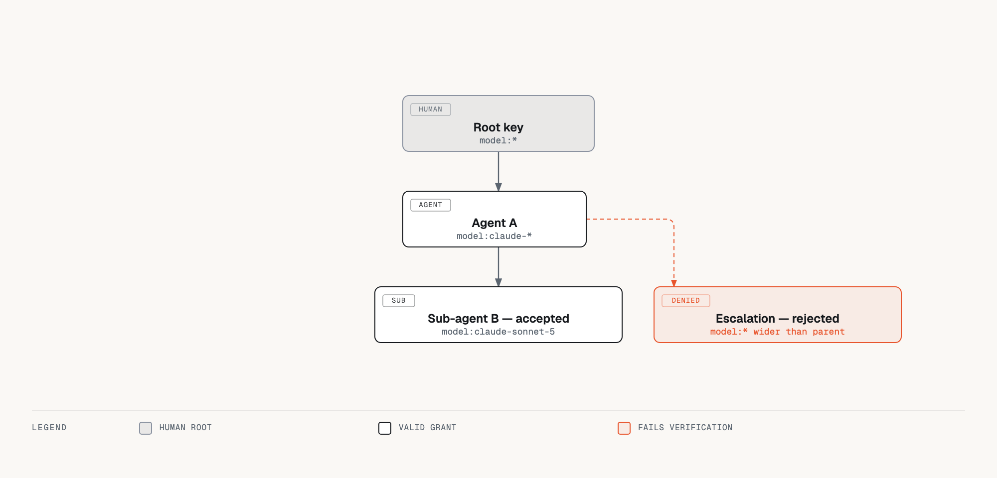 A human grants an agent access to Claude models; that agent may pass on the same or a narrower grant, and any attempt to widen it fails verification.