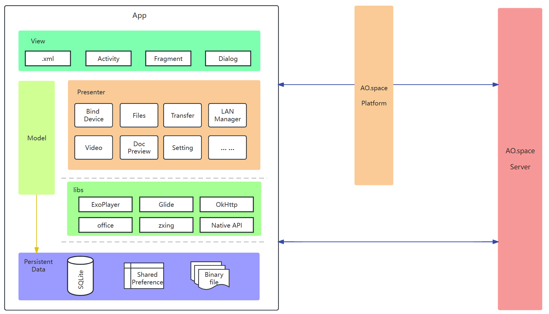 AO.space client-android Arch.png