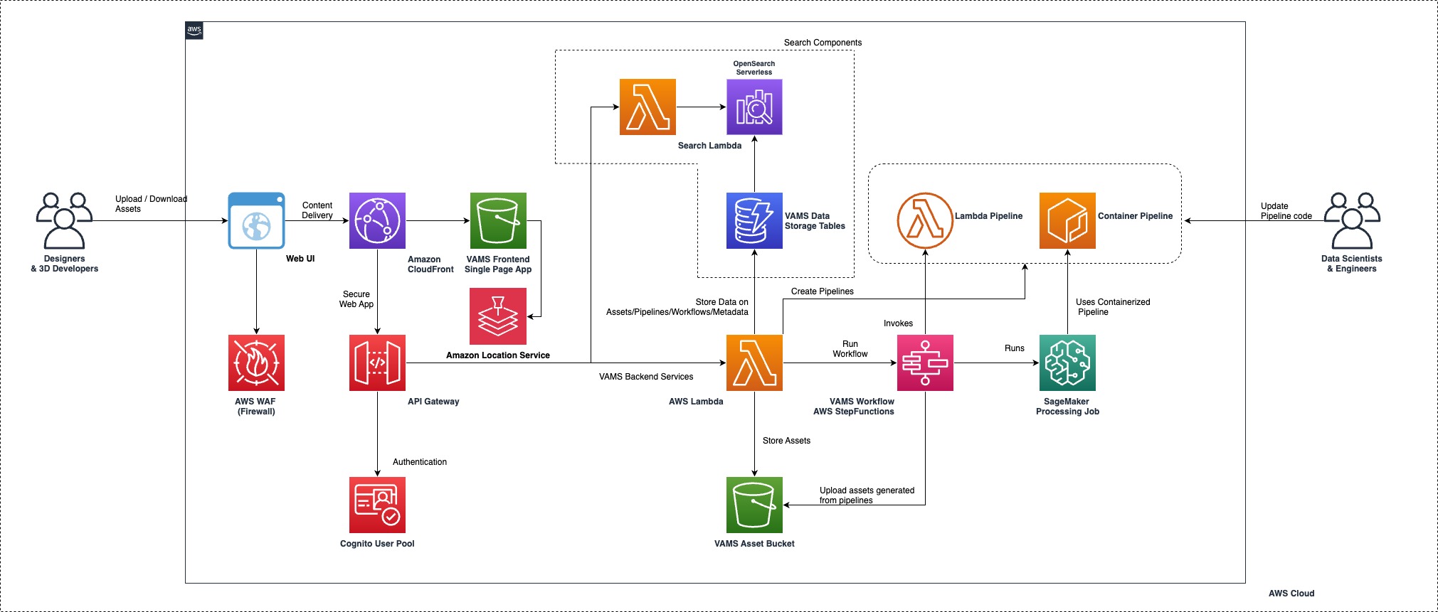 VAMS Architecture