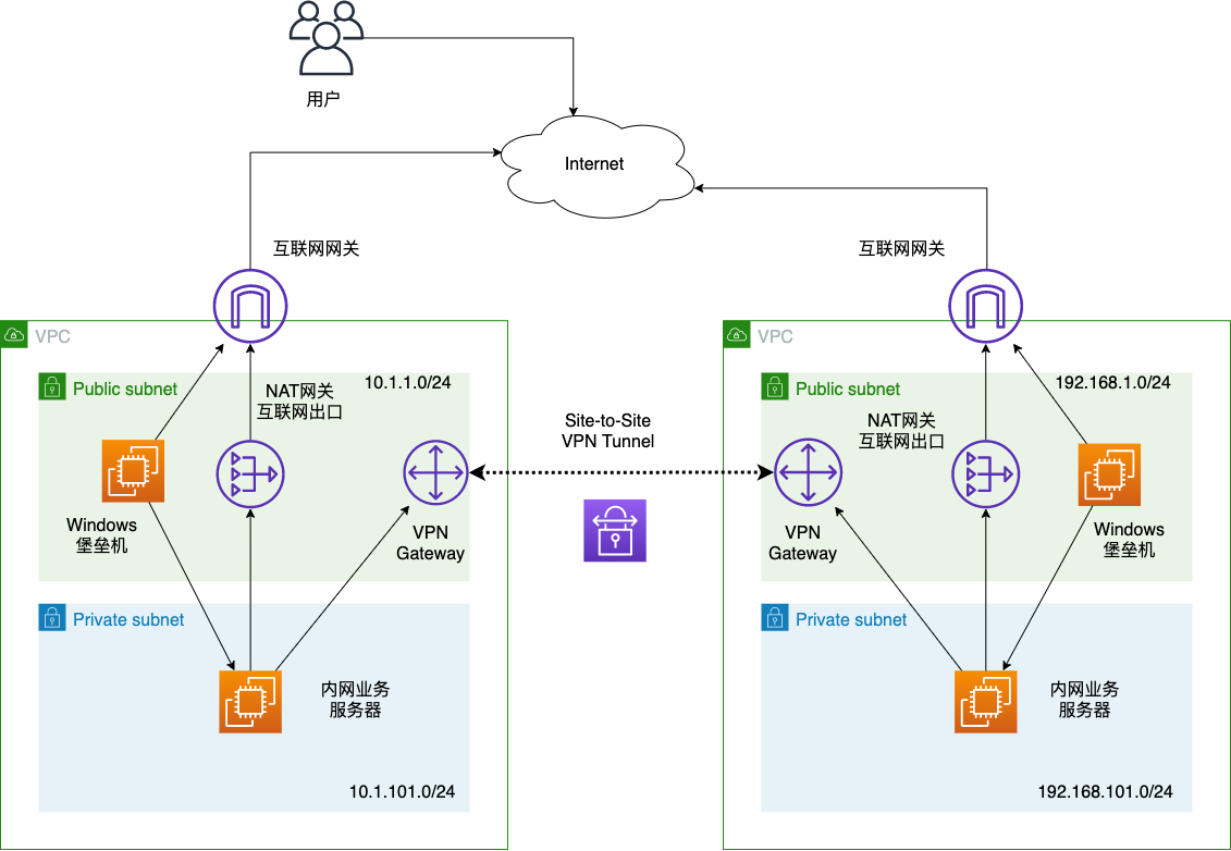 Site-to-Site VPN