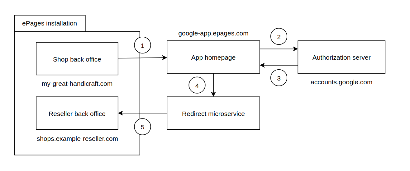 OAuth flow