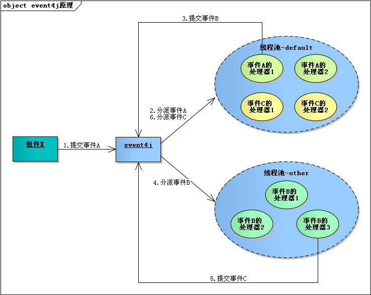 event4j原理示意图