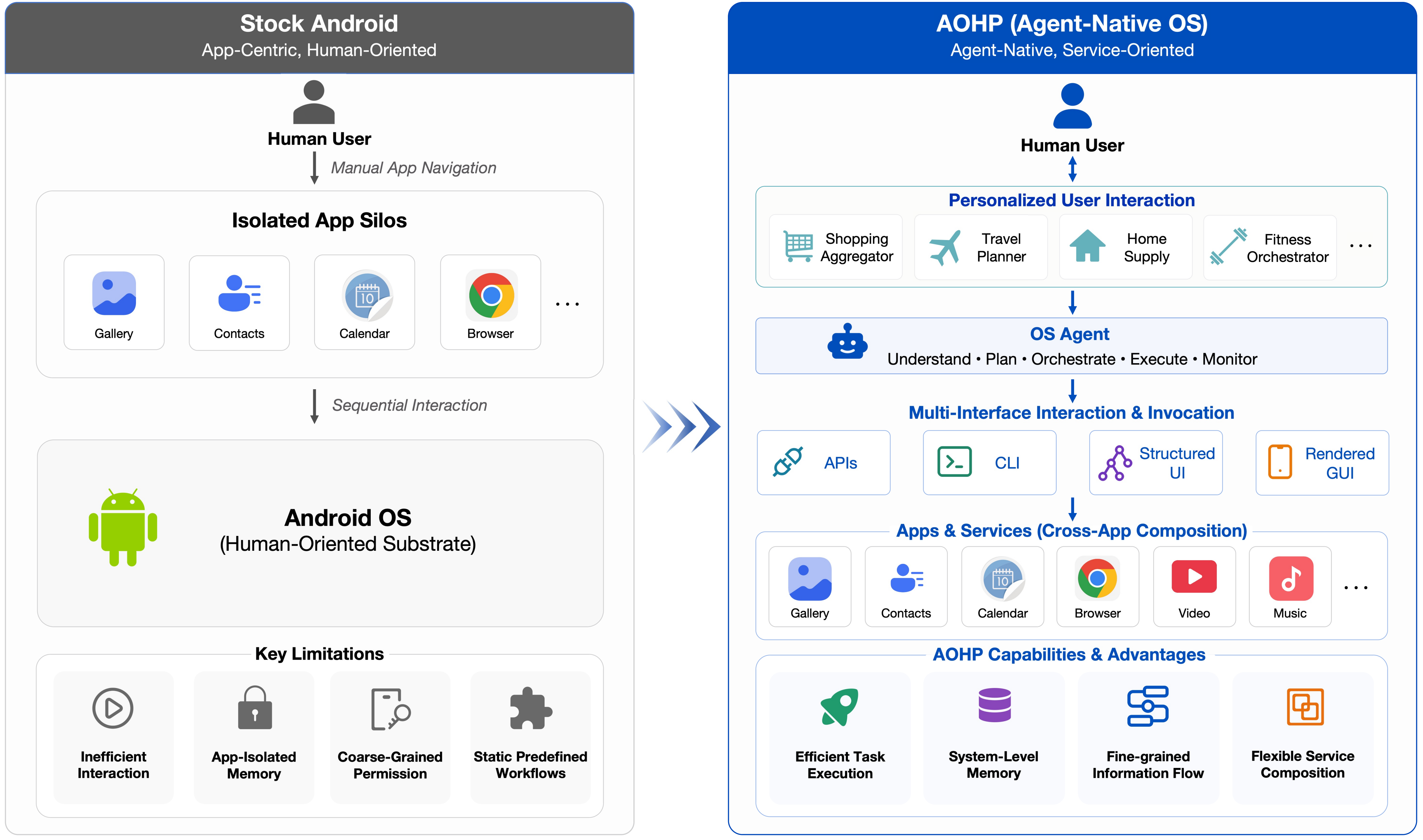 AOHP drops agent-native Android harness