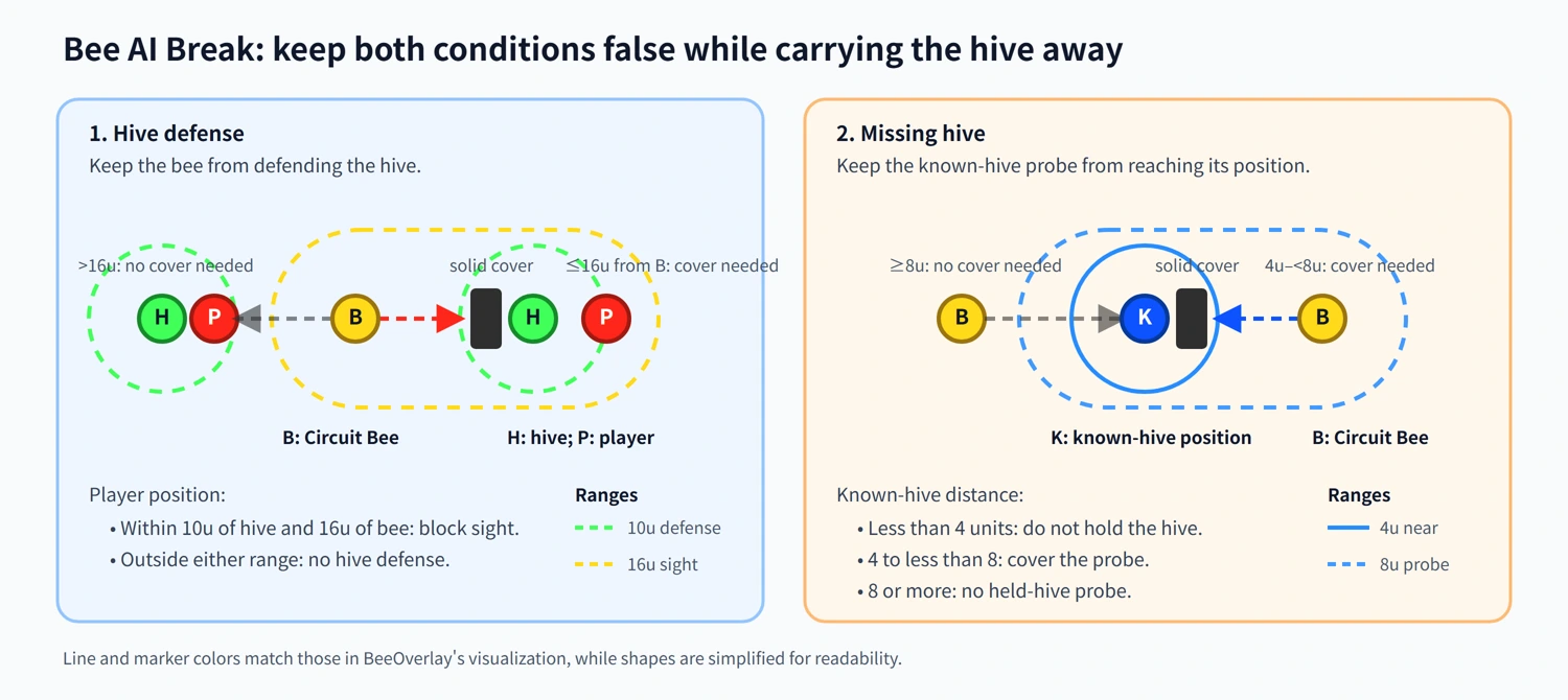 Diagram of the hive-defense and missing-hive conditions for Bee AI Break