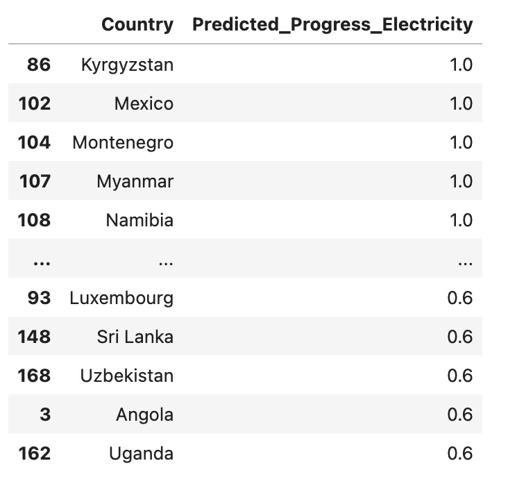 Predicted_Progress_Electricity