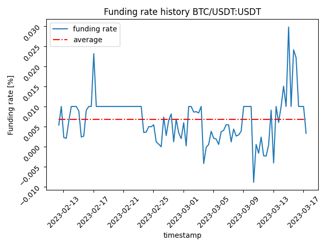 'funding rate history example'