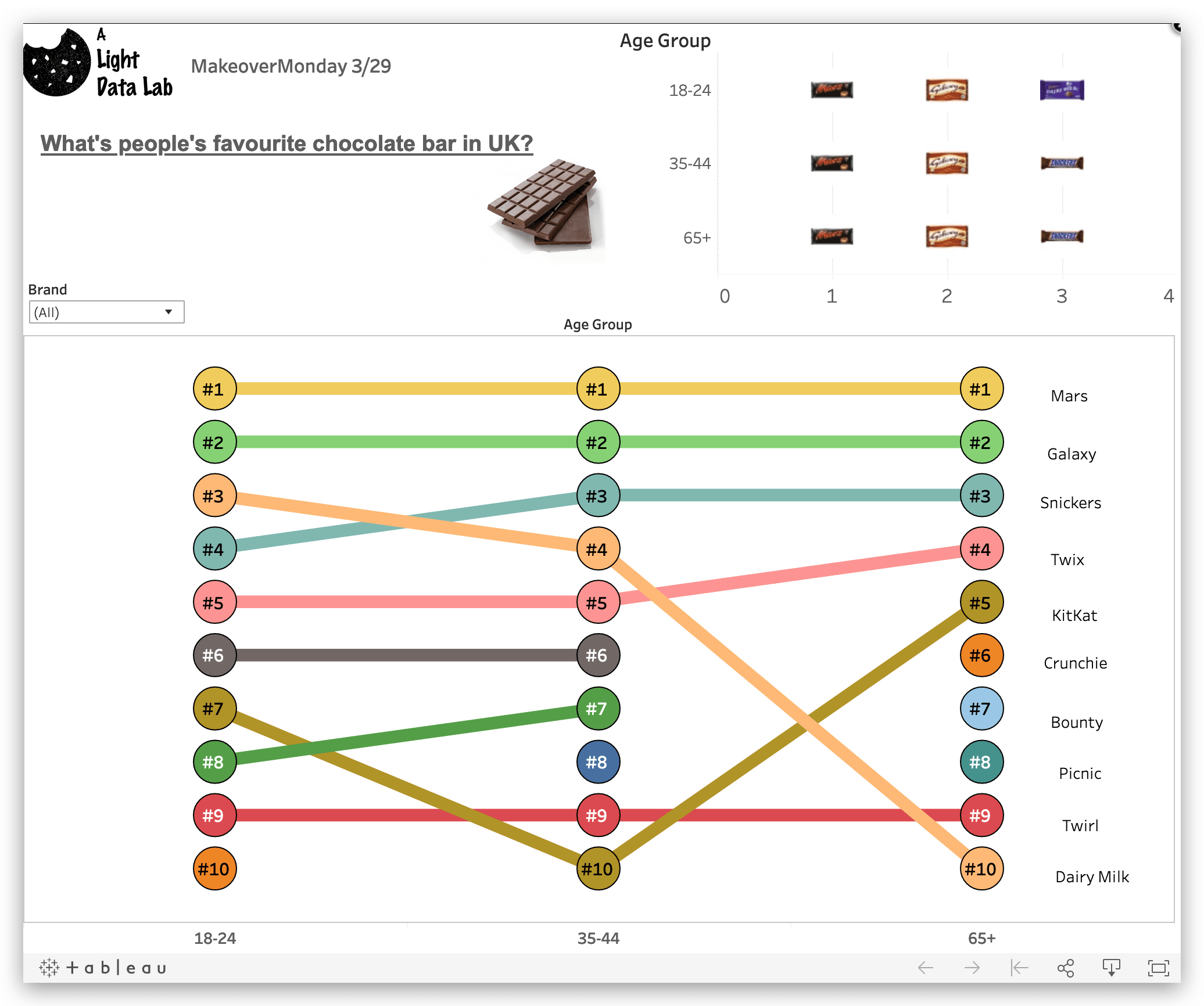 Top Chocolate Bars In Uk Data Visualization With Tableau Mom 3 29 Ao Liu