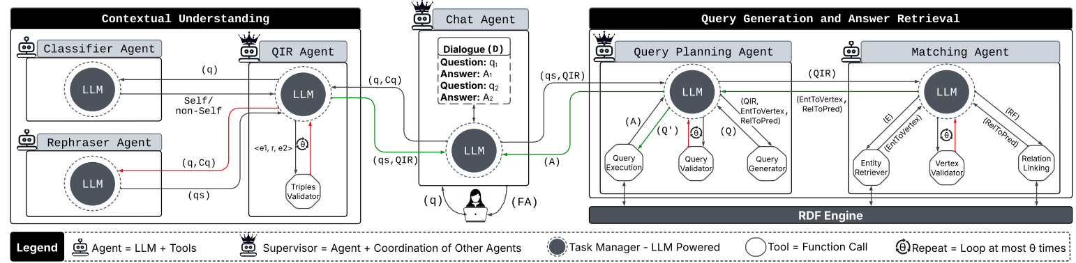 Chatty-KG architecture