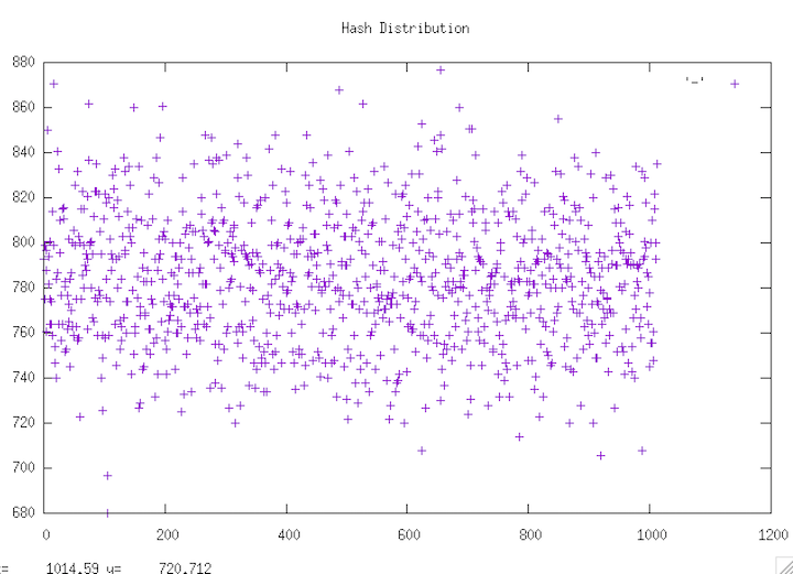 Distribution Plot