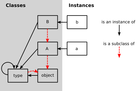 500 Lines or Less | A Simple Object Model